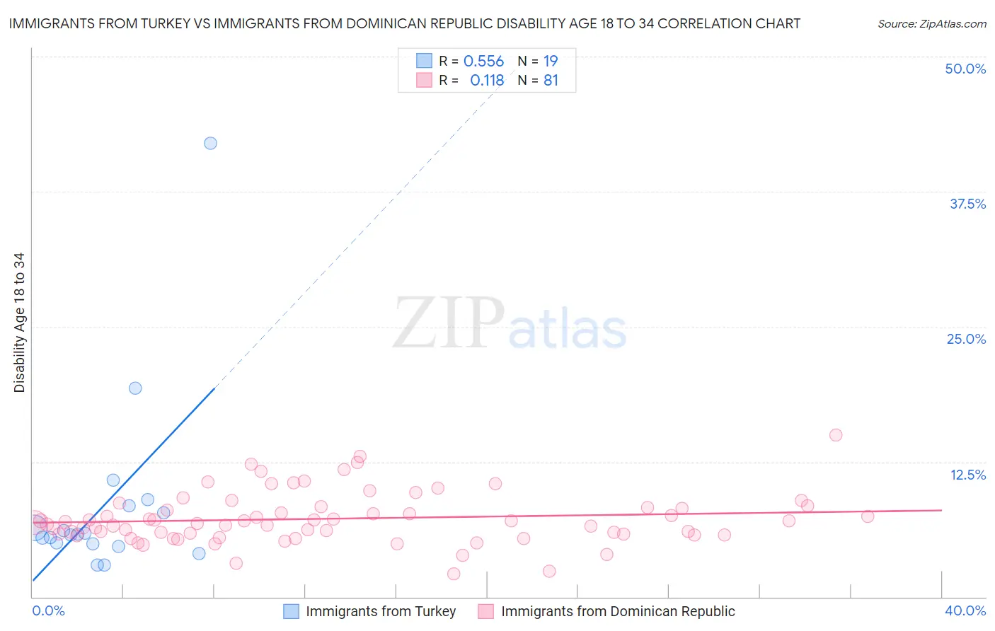 Immigrants from Turkey vs Immigrants from Dominican Republic Disability Age 18 to 34