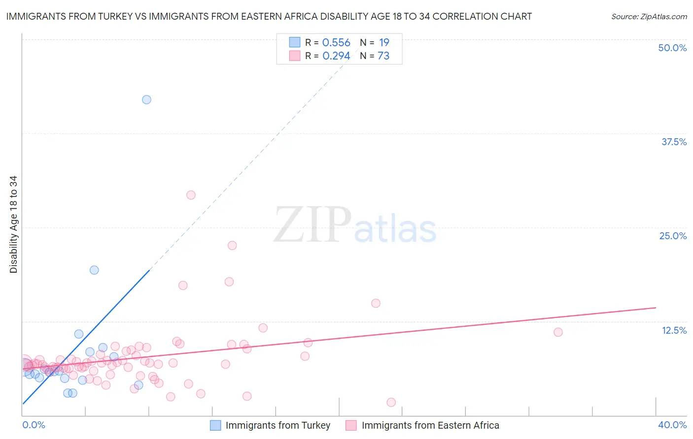 Immigrants from Turkey vs Immigrants from Eastern Africa Disability Age 18 to 34