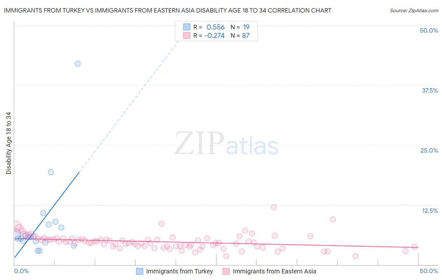 Immigrants from Turkey vs Immigrants from Eastern Asia Disability Age 18 to 34