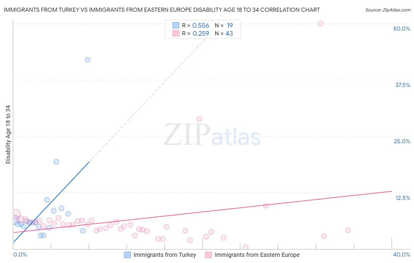 Immigrants from Turkey vs Immigrants from Eastern Europe Disability Age 18 to 34