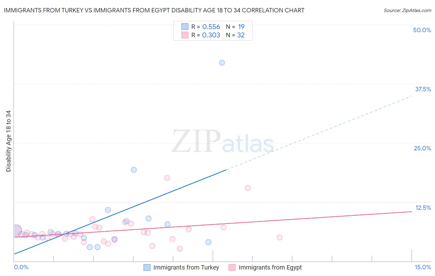 Immigrants from Turkey vs Immigrants from Egypt Disability Age 18 to 34