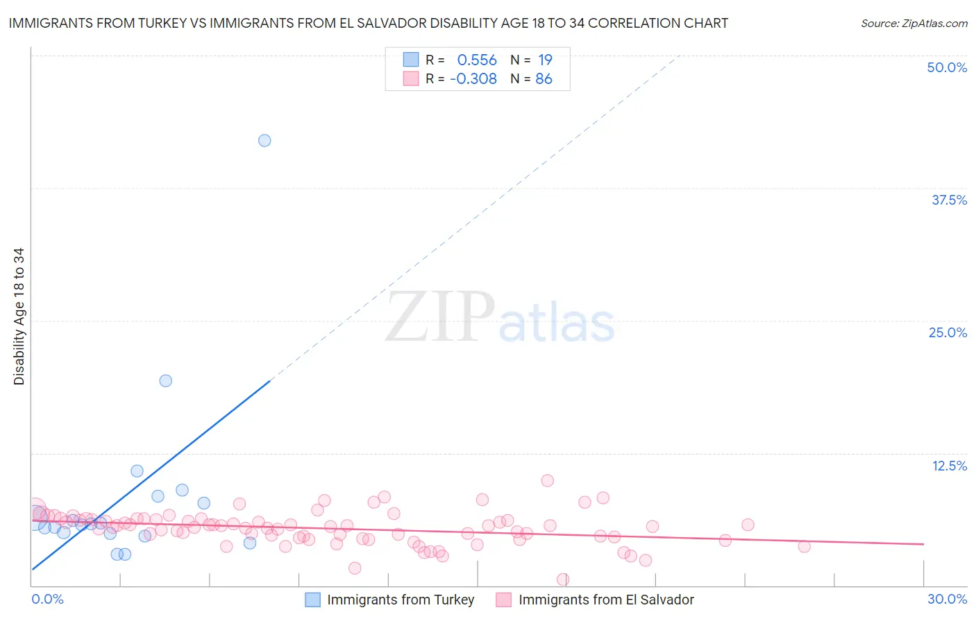 Immigrants from Turkey vs Immigrants from El Salvador Disability Age 18 to 34