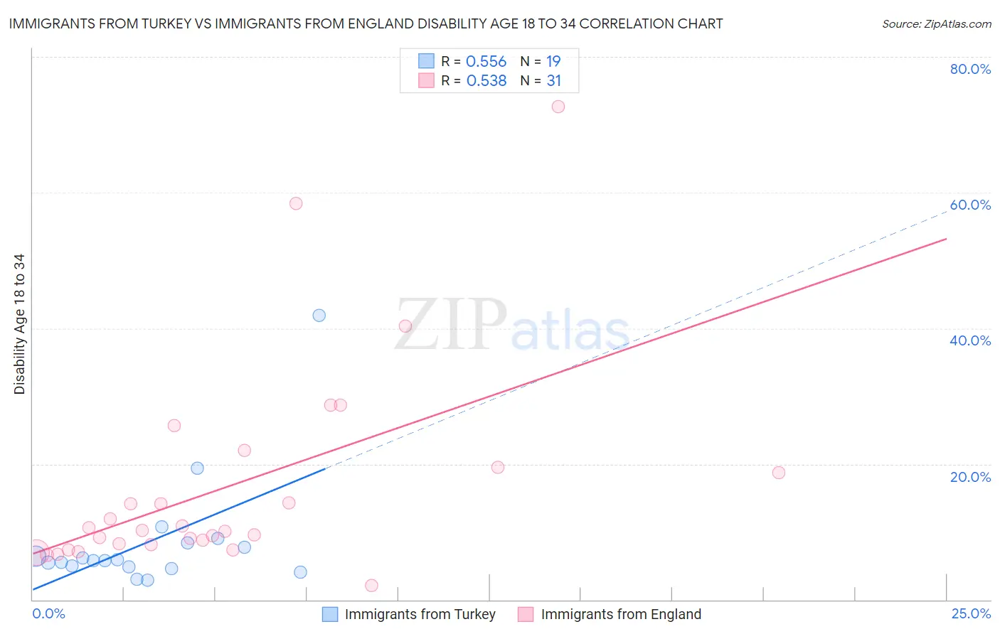 Immigrants from Turkey vs Immigrants from England Disability Age 18 to 34