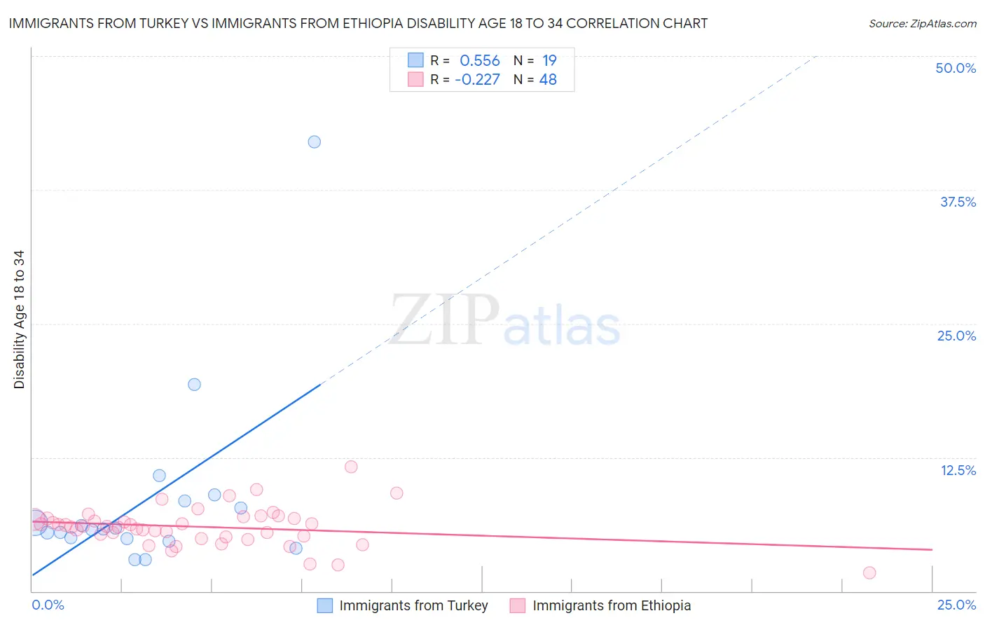 Immigrants from Turkey vs Immigrants from Ethiopia Disability Age 18 to 34