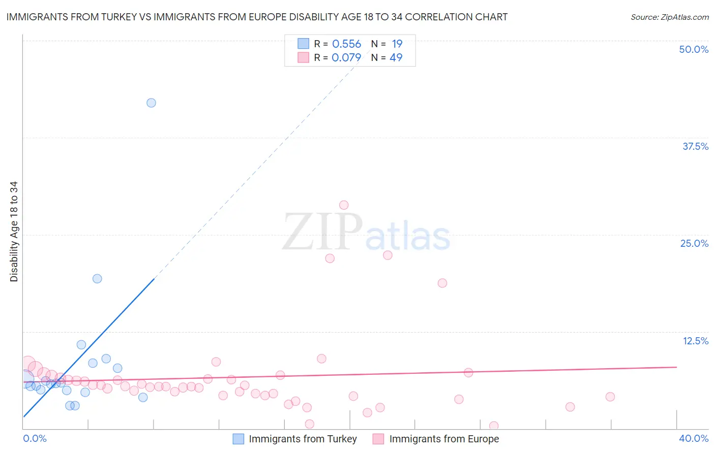 Immigrants from Turkey vs Immigrants from Europe Disability Age 18 to 34