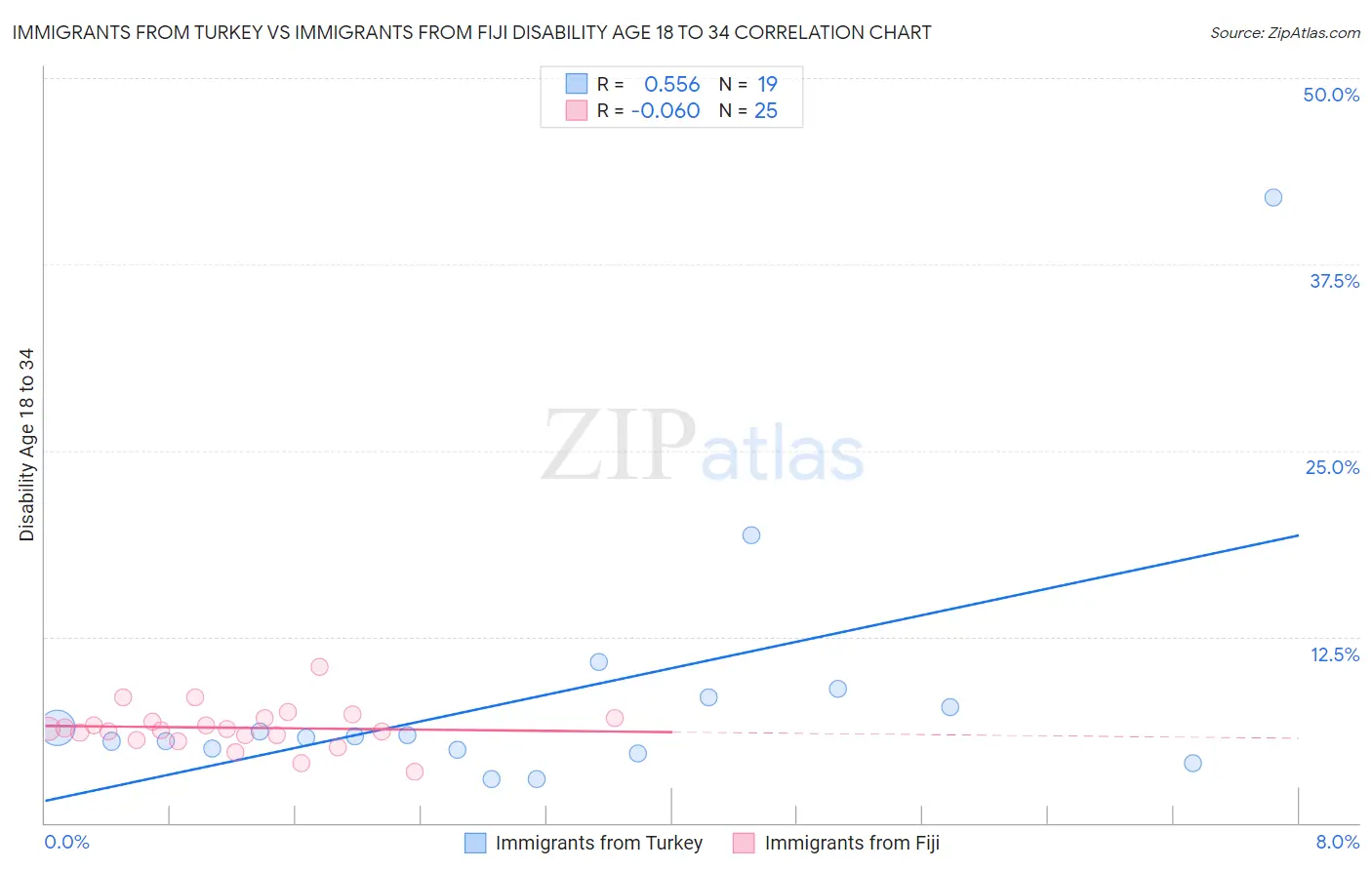 Immigrants from Turkey vs Immigrants from Fiji Disability Age 18 to 34