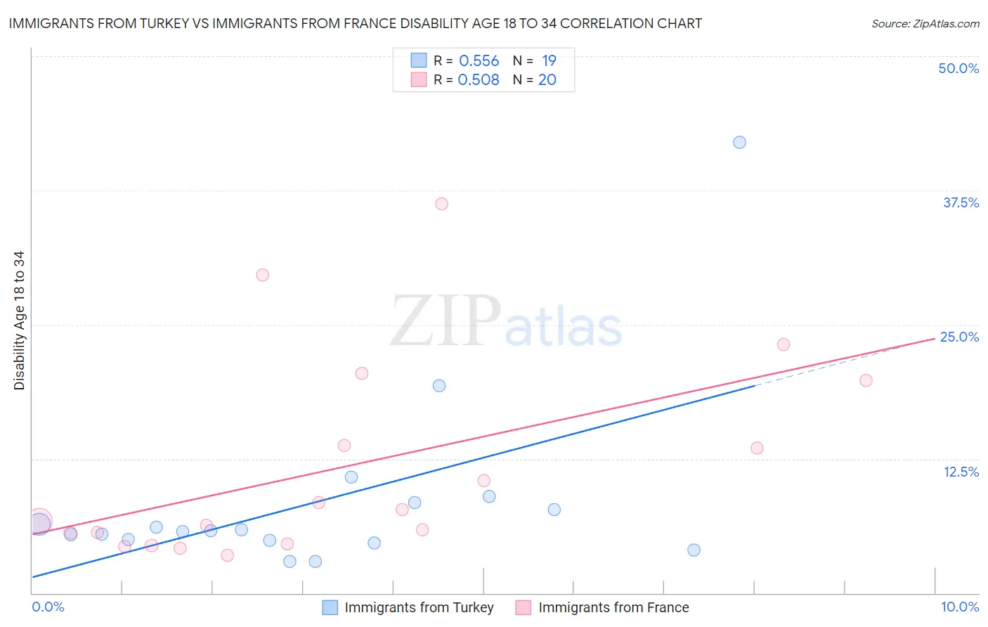 Immigrants from Turkey vs Immigrants from France Disability Age 18 to 34
