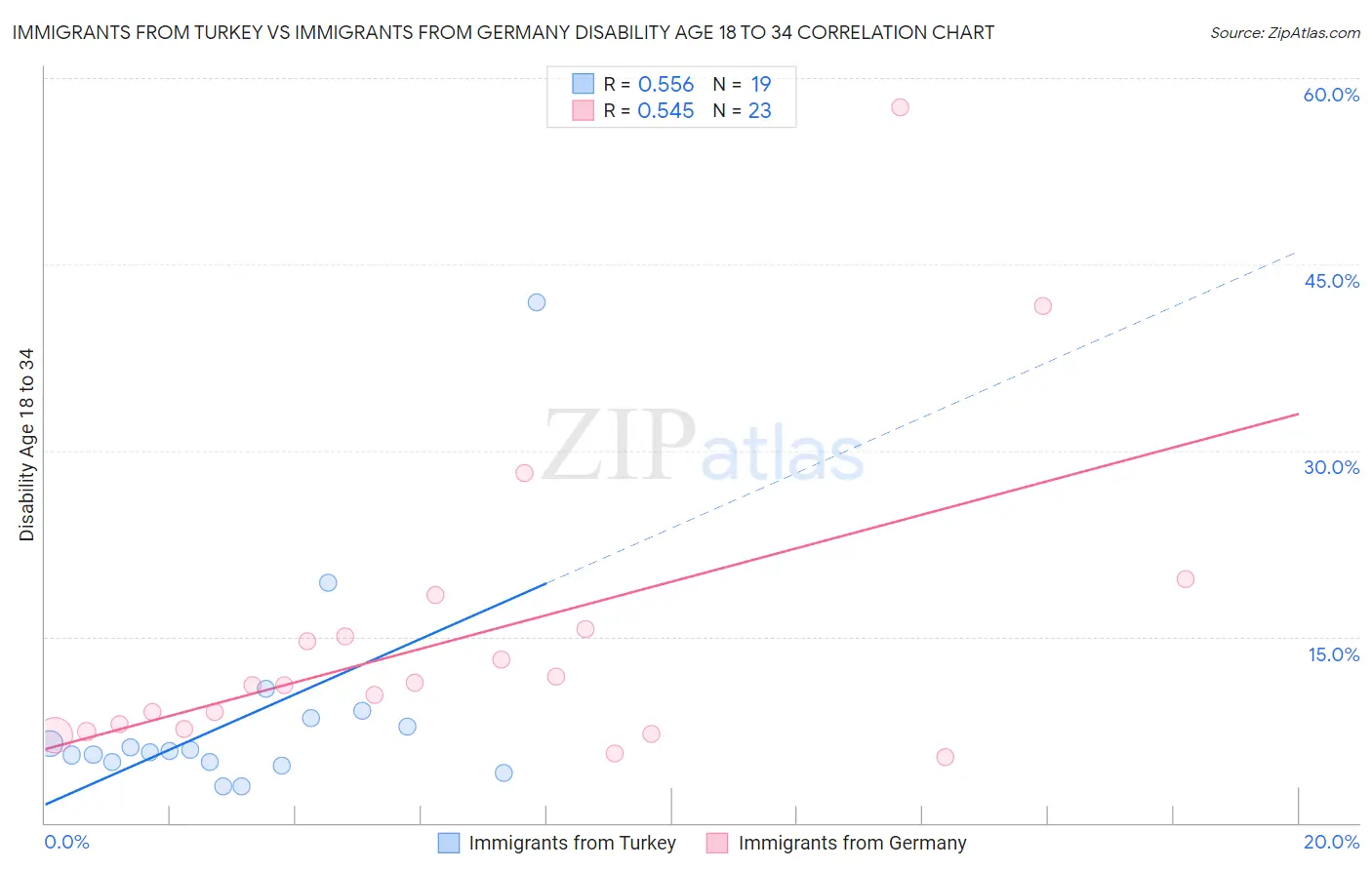 Immigrants from Turkey vs Immigrants from Germany Disability Age 18 to 34