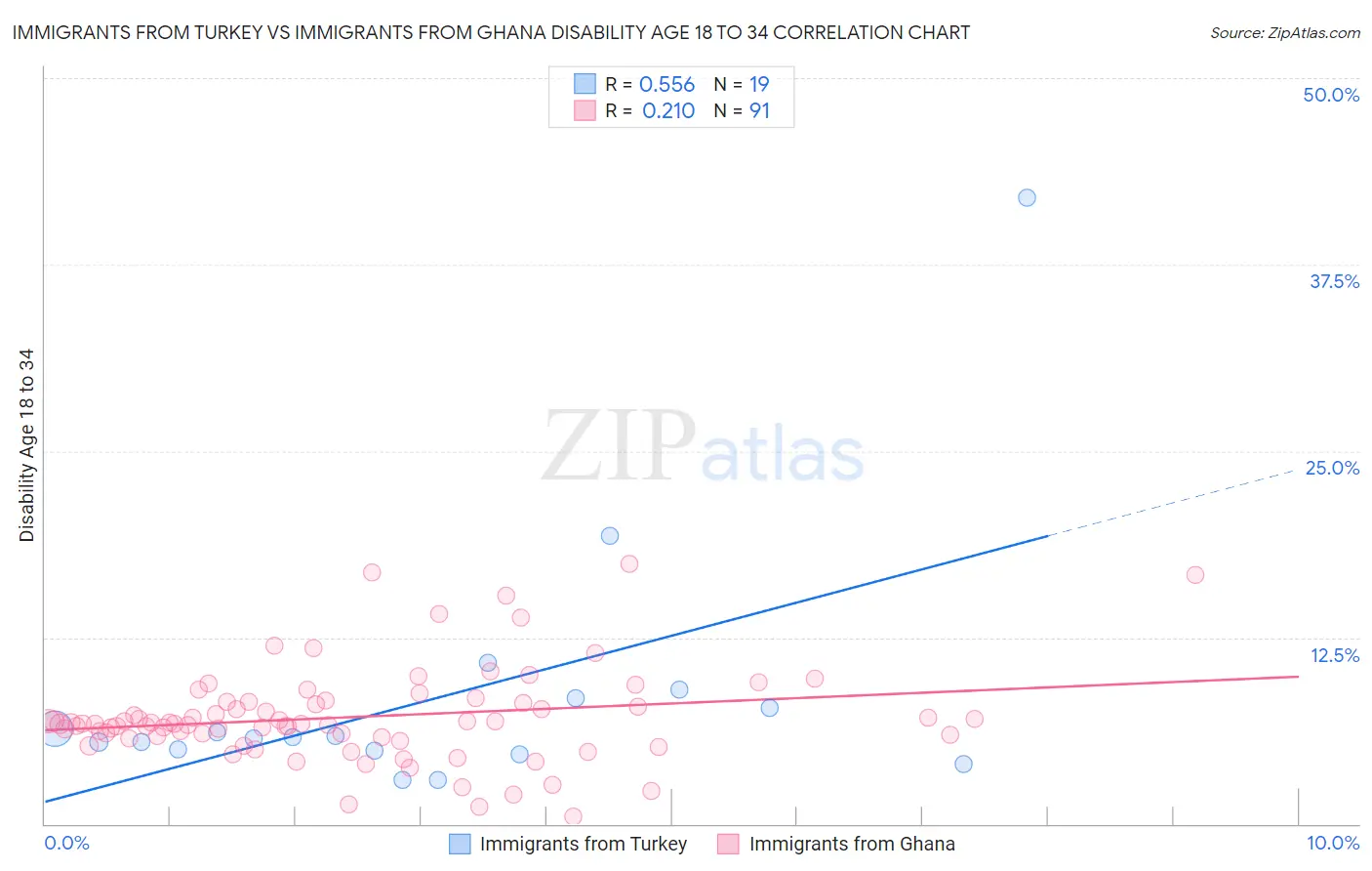 Immigrants from Turkey vs Immigrants from Ghana Disability Age 18 to 34