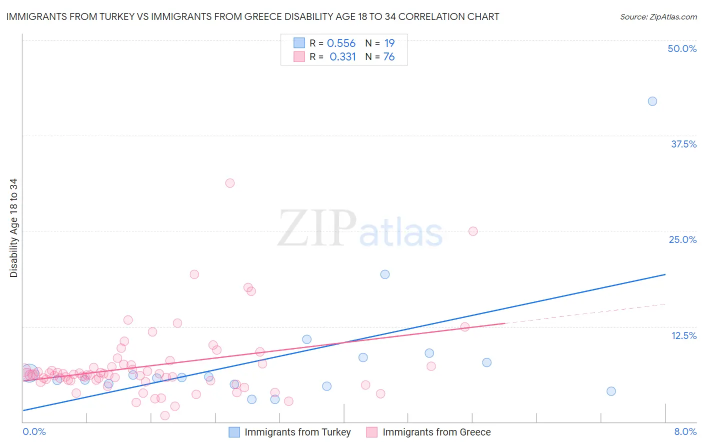 Immigrants from Turkey vs Immigrants from Greece Disability Age 18 to 34