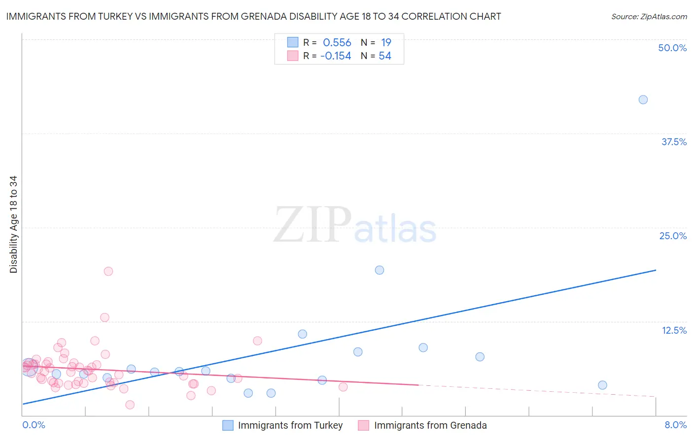 Immigrants from Turkey vs Immigrants from Grenada Disability Age 18 to 34