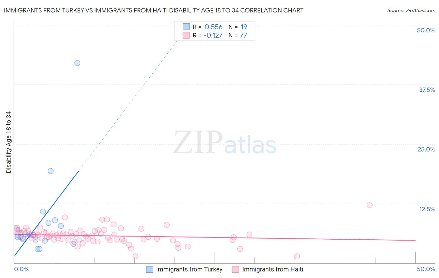 Immigrants from Turkey vs Immigrants from Haiti Disability Age 18 to 34