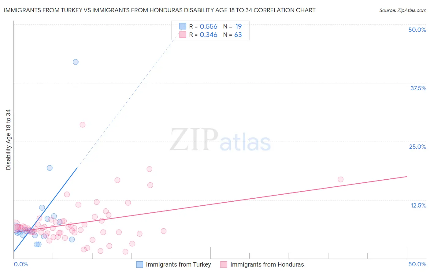 Immigrants from Turkey vs Immigrants from Honduras Disability Age 18 to 34
