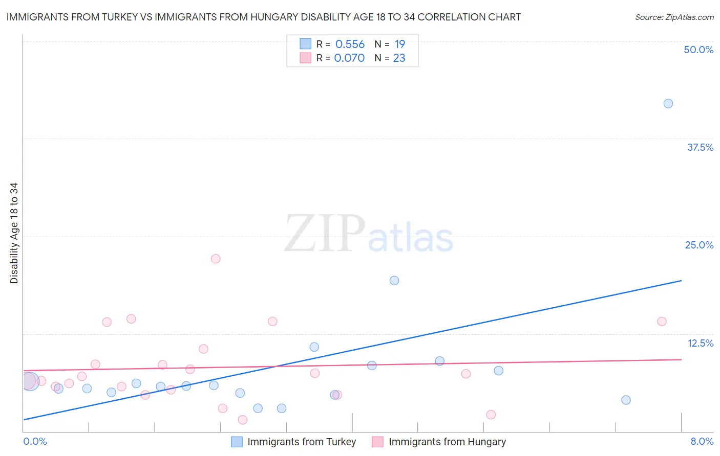 Immigrants from Turkey vs Immigrants from Hungary Disability Age 18 to 34