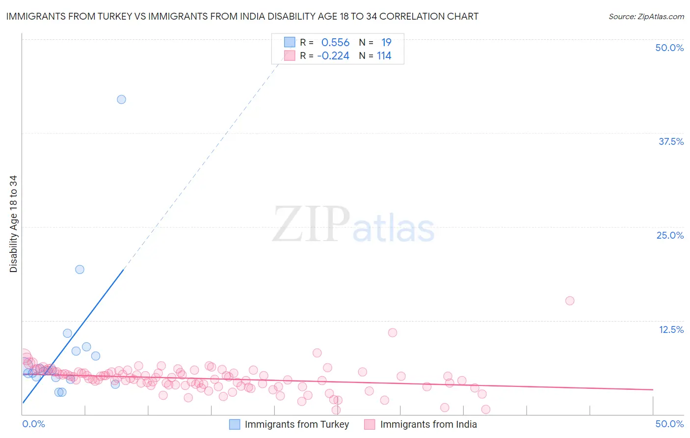 Immigrants from Turkey vs Immigrants from India Disability Age 18 to 34