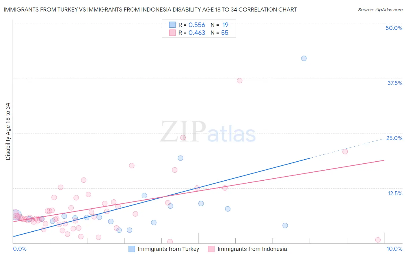 Immigrants from Turkey vs Immigrants from Indonesia Disability Age 18 to 34