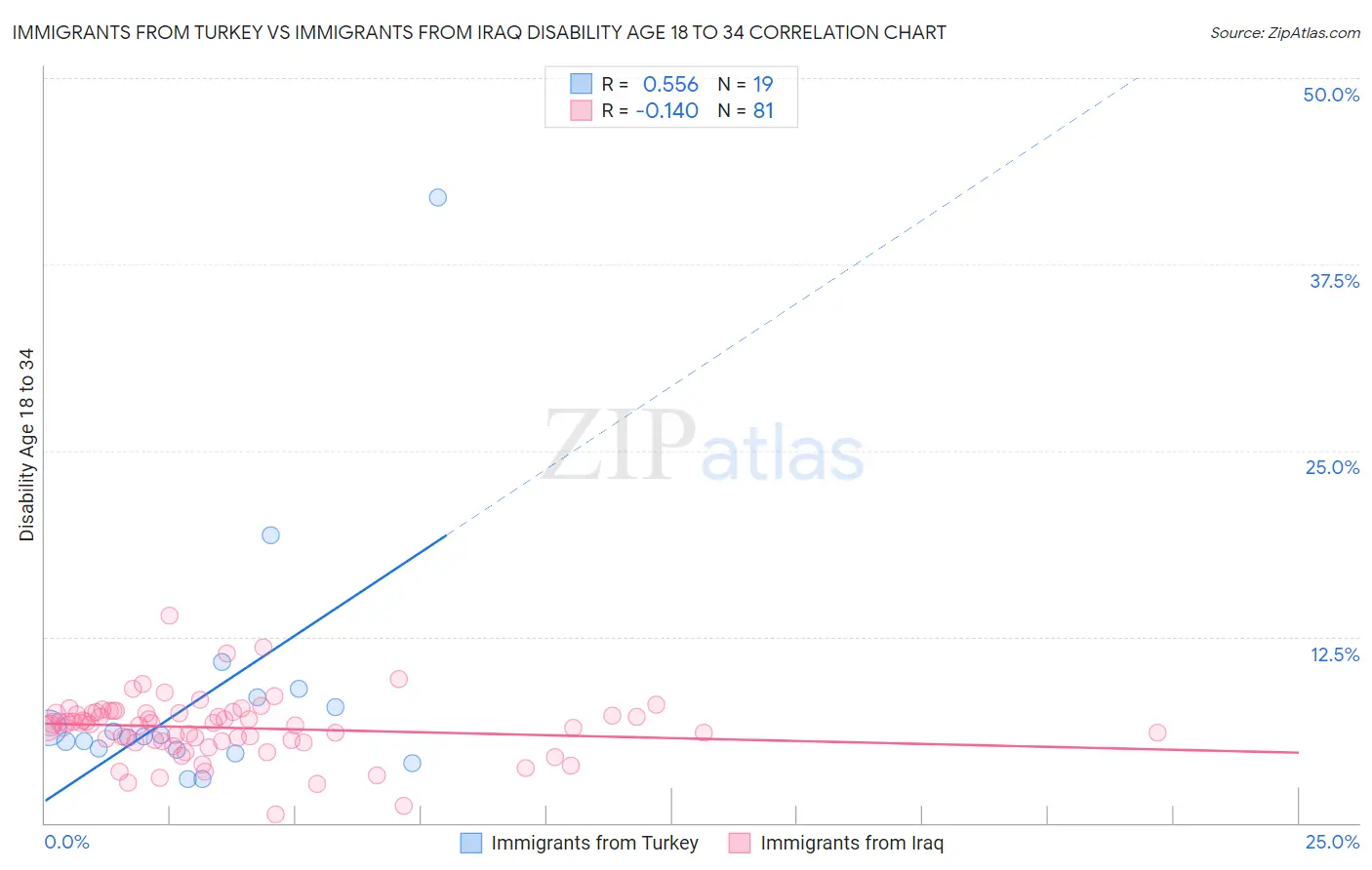 Immigrants from Turkey vs Immigrants from Iraq Disability Age 18 to 34