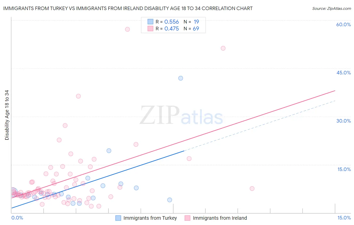 Immigrants from Turkey vs Immigrants from Ireland Disability Age 18 to 34