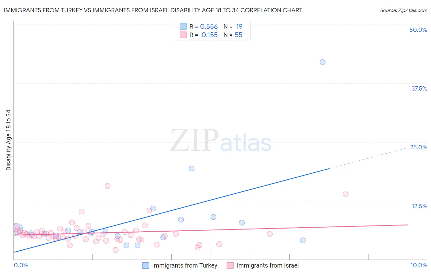 Immigrants from Turkey vs Immigrants from Israel Disability Age 18 to 34