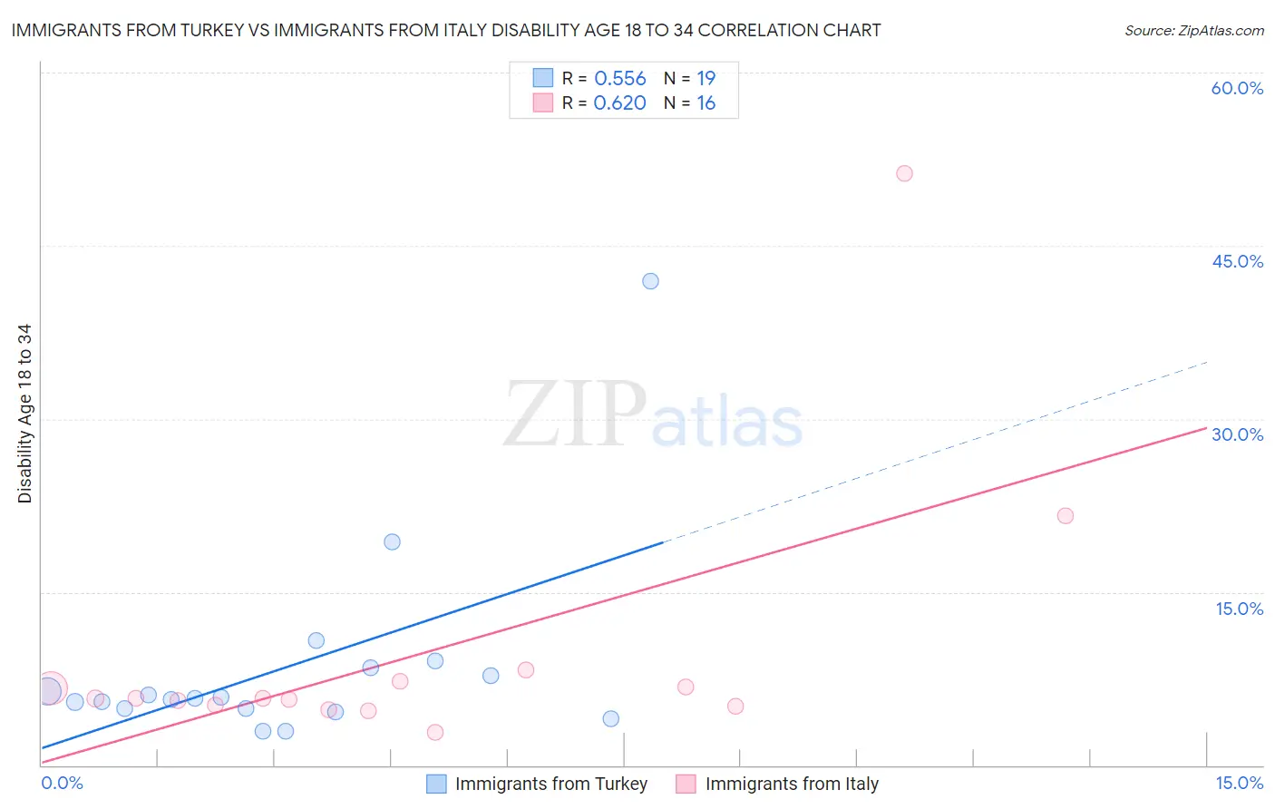 Immigrants from Turkey vs Immigrants from Italy Disability Age 18 to 34