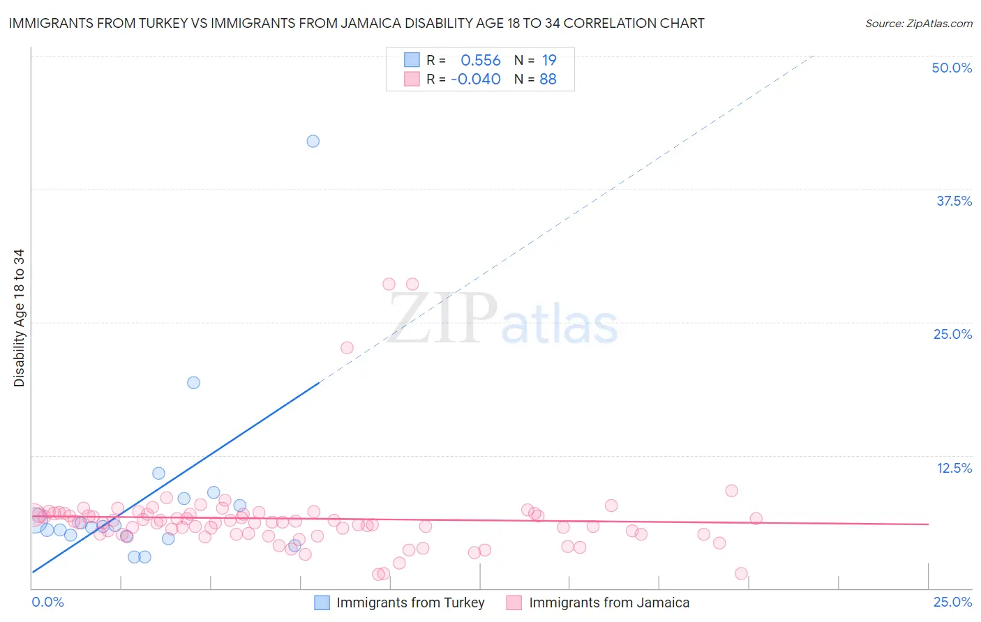 Immigrants from Turkey vs Immigrants from Jamaica Disability Age 18 to 34