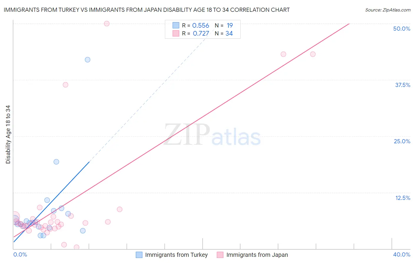 Immigrants from Turkey vs Immigrants from Japan Disability Age 18 to 34