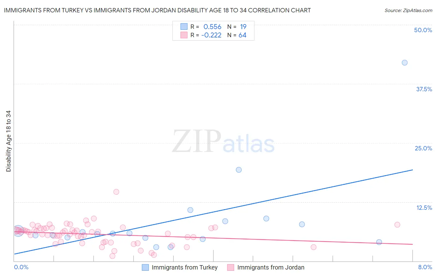 Immigrants from Turkey vs Immigrants from Jordan Disability Age 18 to 34