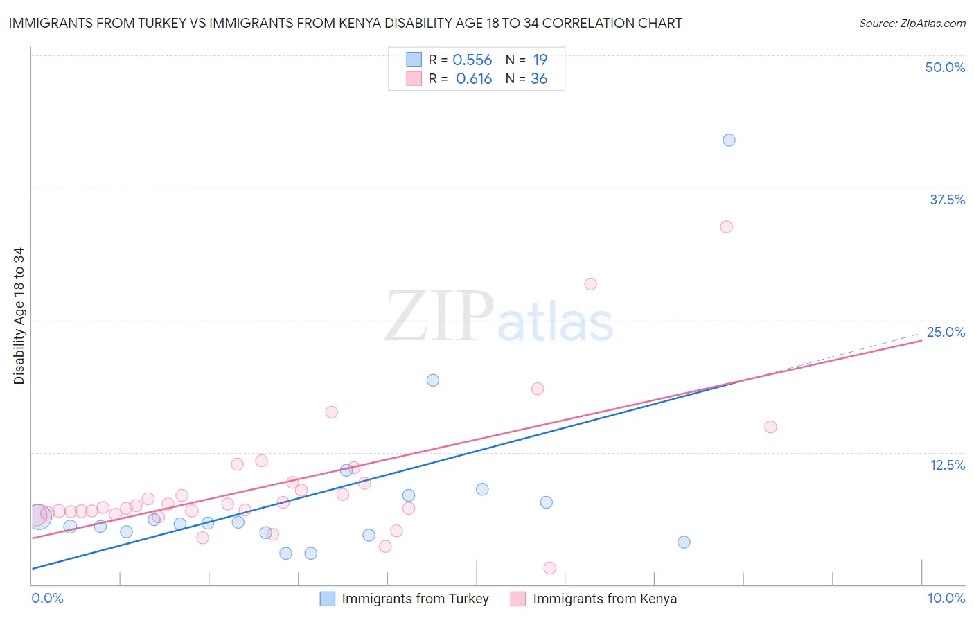 Immigrants from Turkey vs Immigrants from Kenya Disability Age 18 to 34