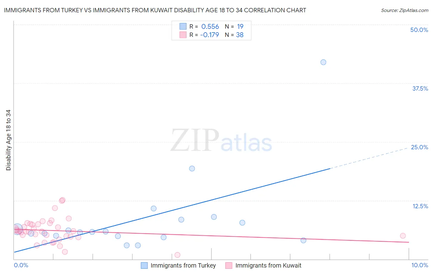 Immigrants from Turkey vs Immigrants from Kuwait Disability Age 18 to 34