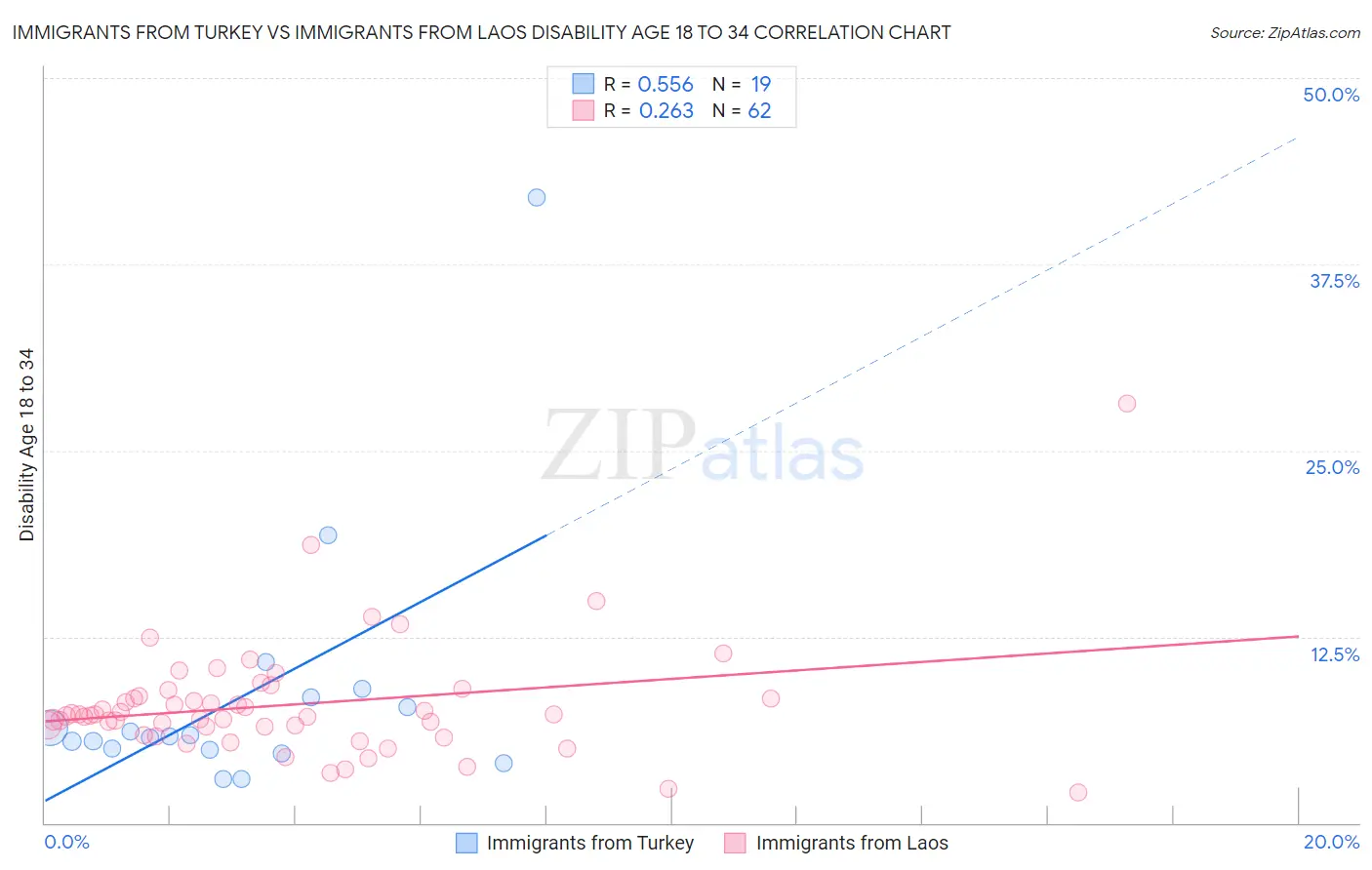 Immigrants from Turkey vs Immigrants from Laos Disability Age 18 to 34