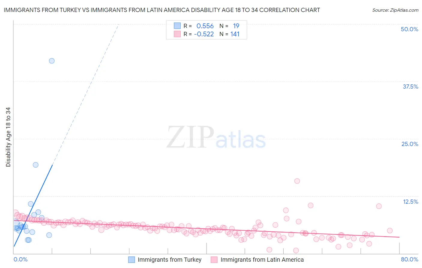 Immigrants from Turkey vs Immigrants from Latin America Disability Age 18 to 34