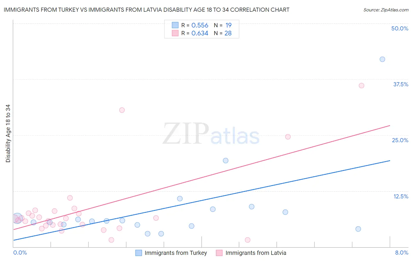 Immigrants from Turkey vs Immigrants from Latvia Disability Age 18 to 34