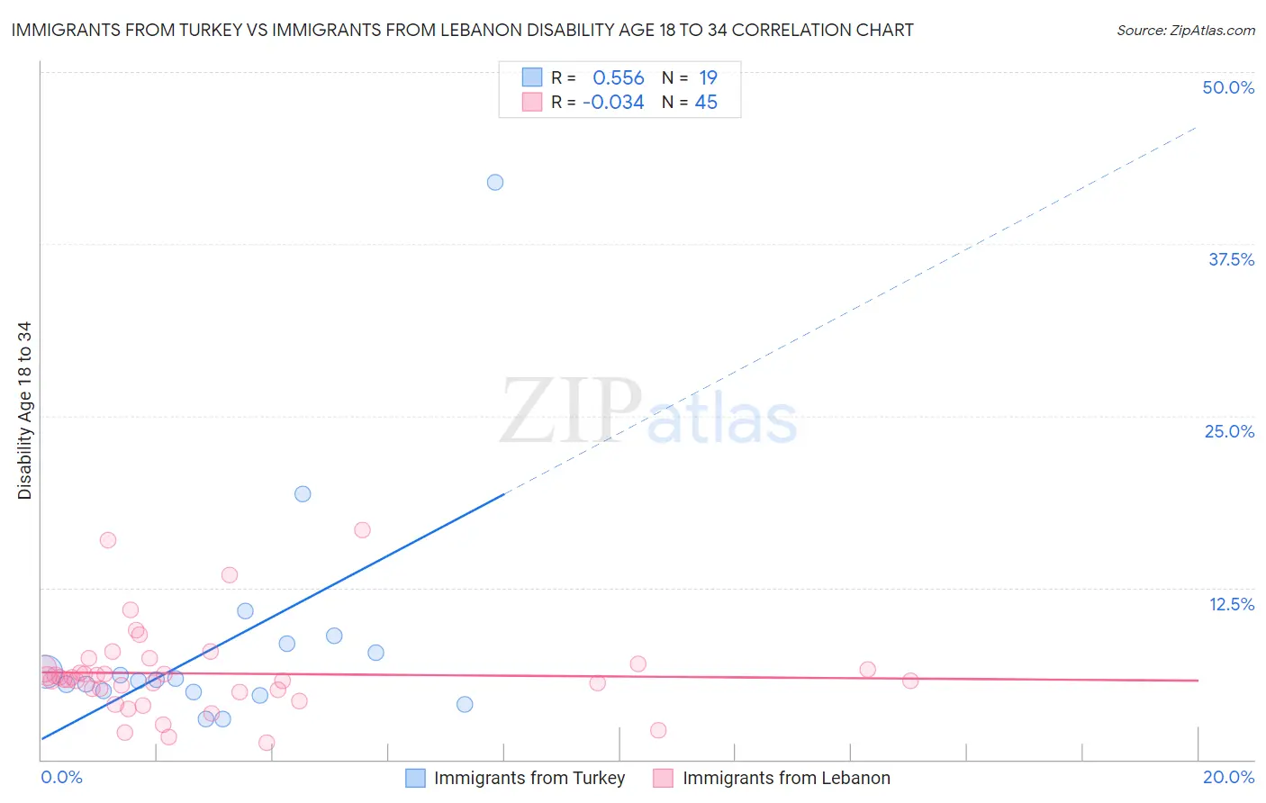 Immigrants from Turkey vs Immigrants from Lebanon Disability Age 18 to 34