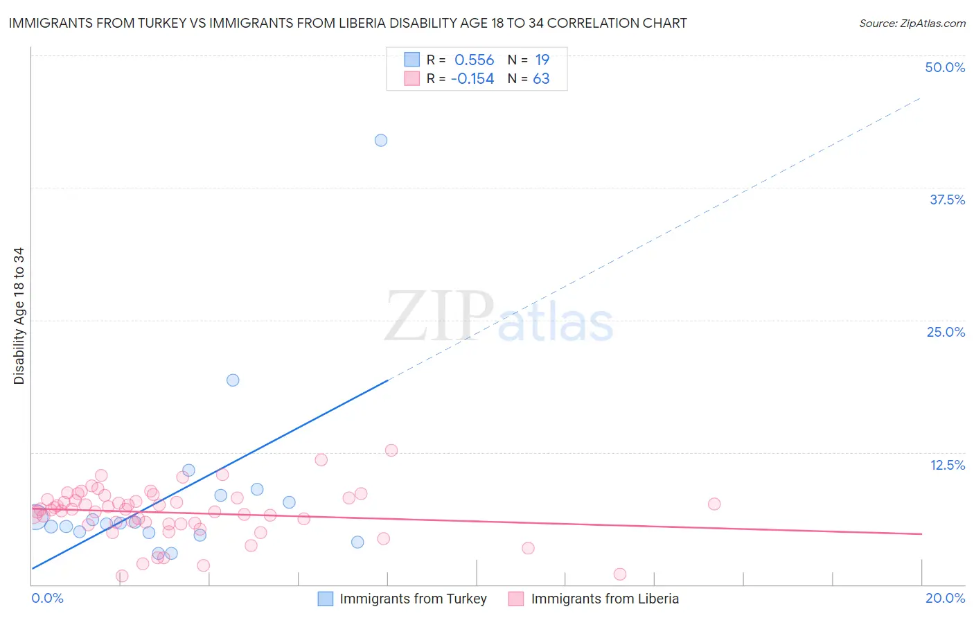 Immigrants from Turkey vs Immigrants from Liberia Disability Age 18 to 34