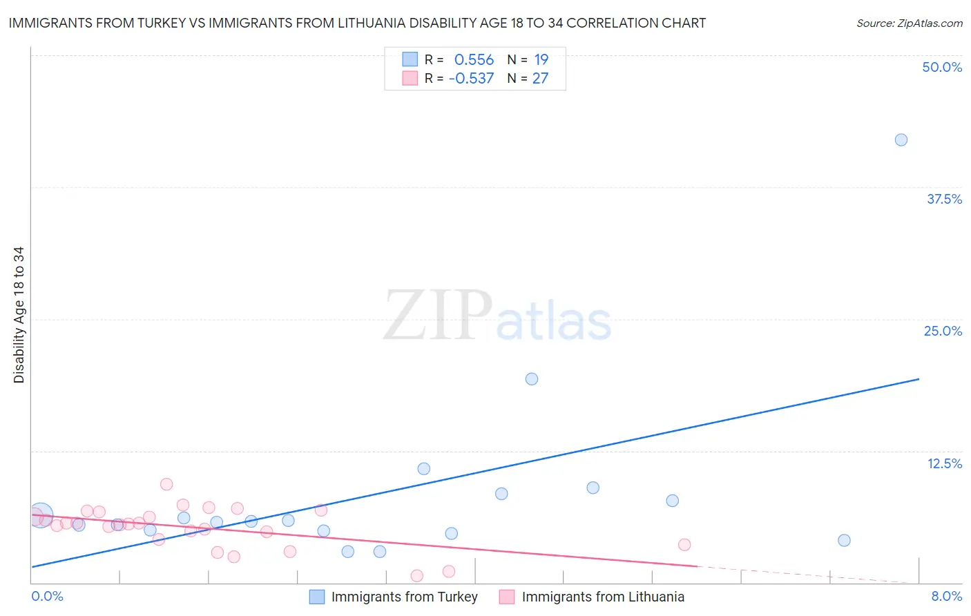 Immigrants from Turkey vs Immigrants from Lithuania Disability Age 18 to 34