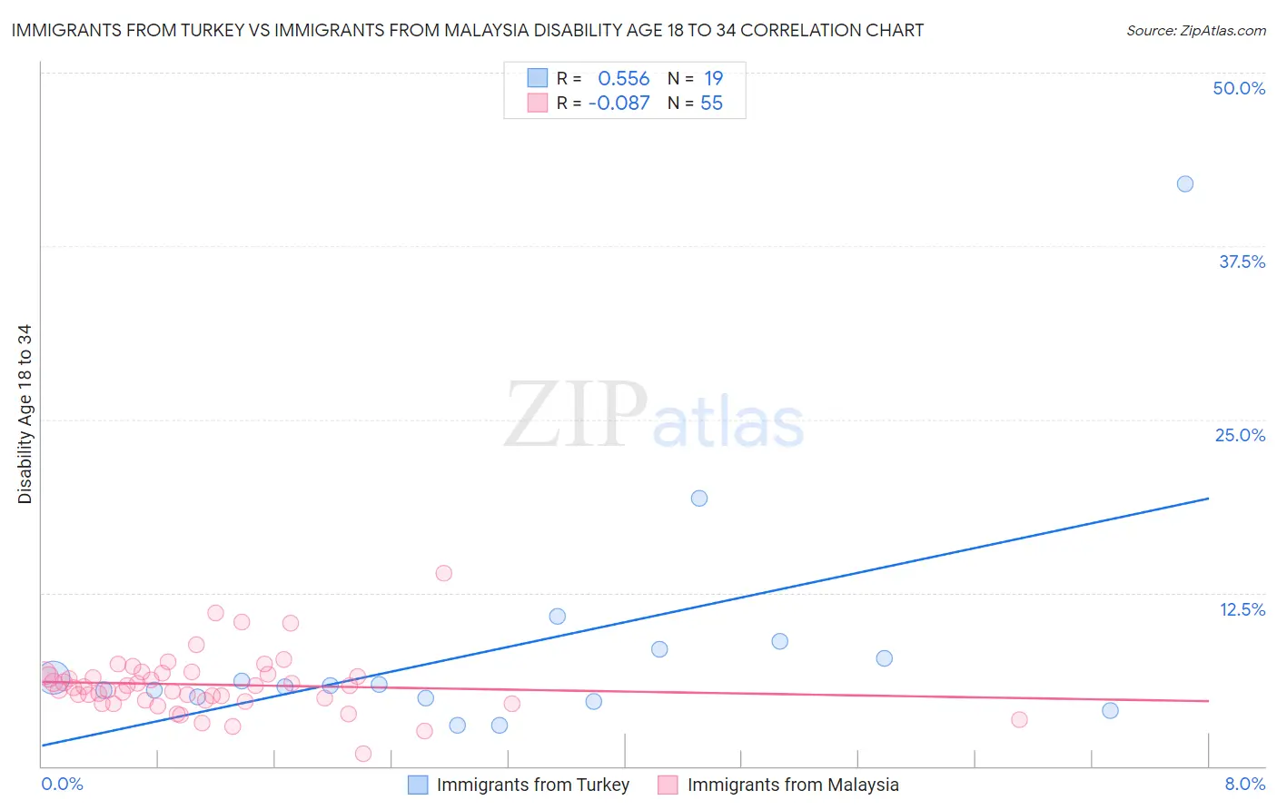 Immigrants from Turkey vs Immigrants from Malaysia Disability Age 18 to 34