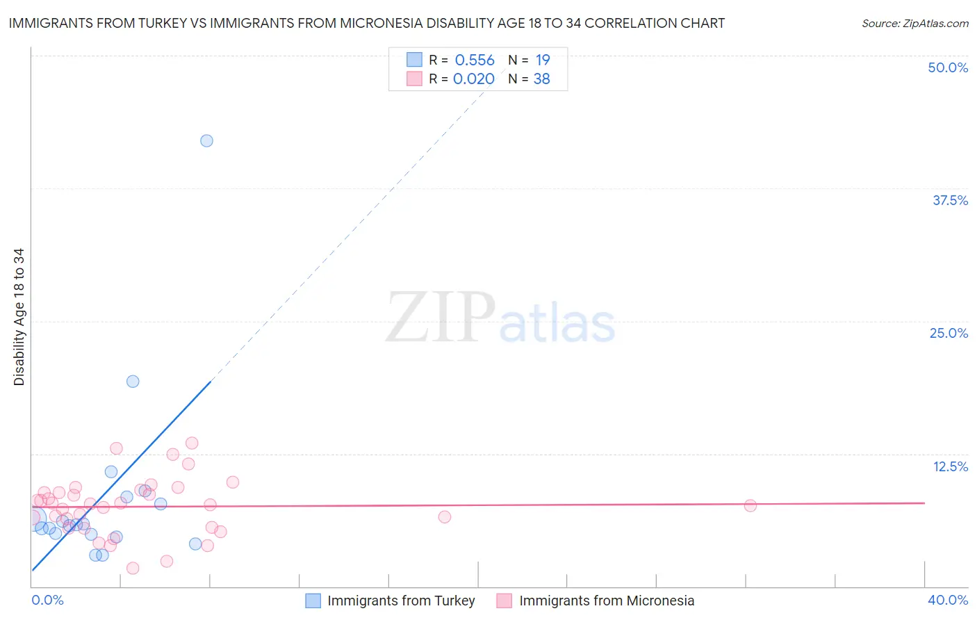 Immigrants from Turkey vs Immigrants from Micronesia Disability Age 18 to 34