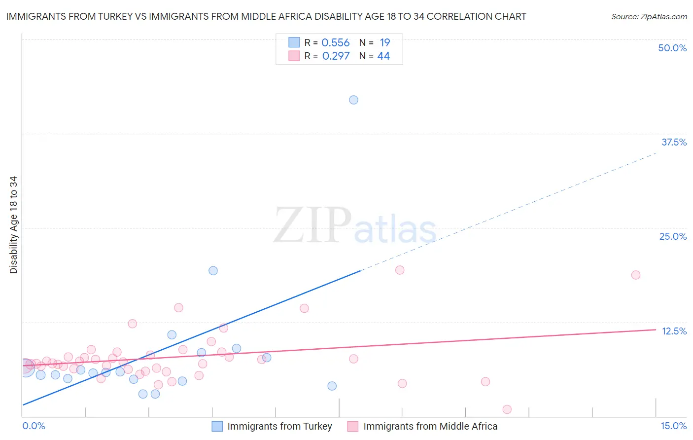 Immigrants from Turkey vs Immigrants from Middle Africa Disability Age 18 to 34