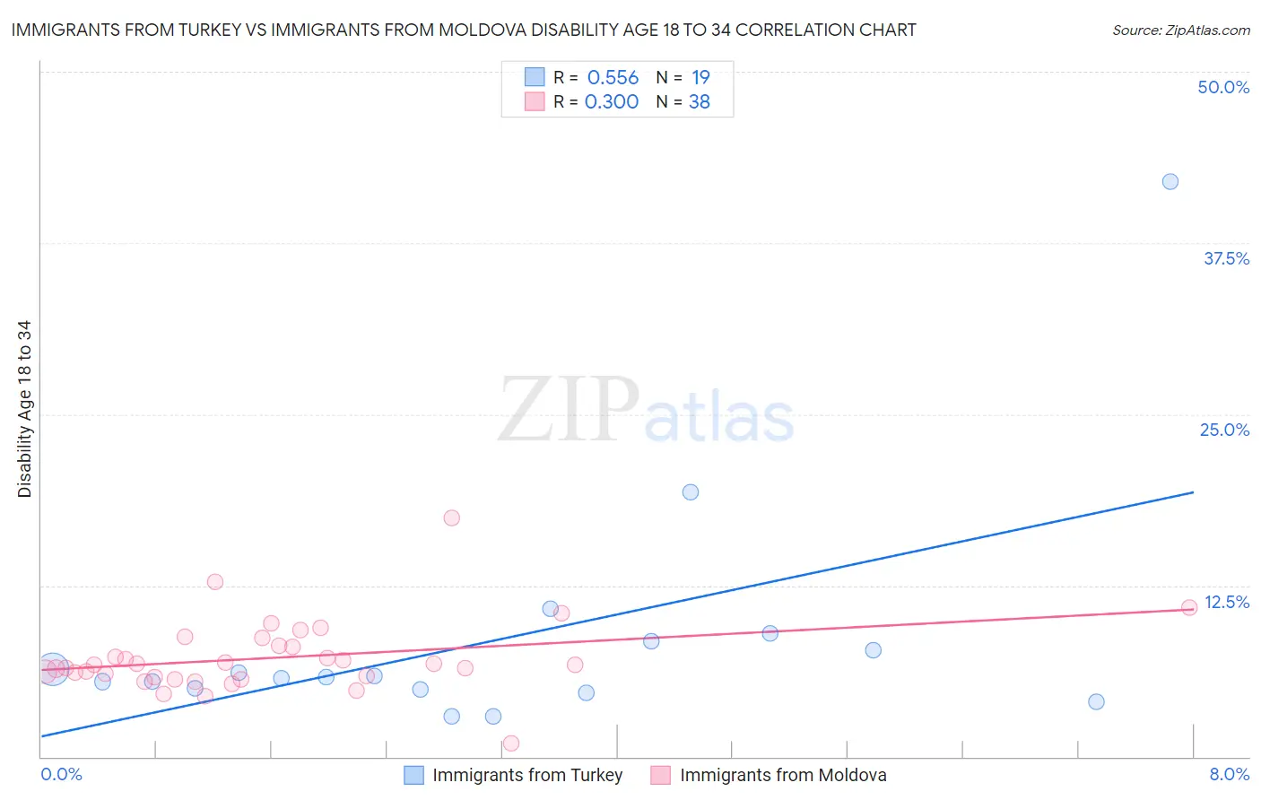 Immigrants from Turkey vs Immigrants from Moldova Disability Age 18 to 34