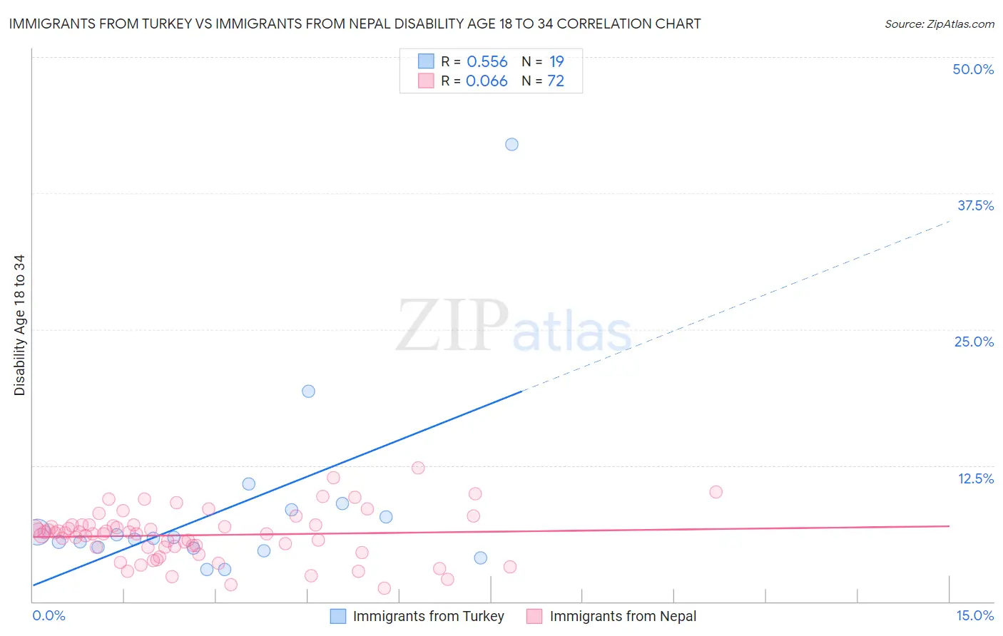 Immigrants from Turkey vs Immigrants from Nepal Disability Age 18 to 34