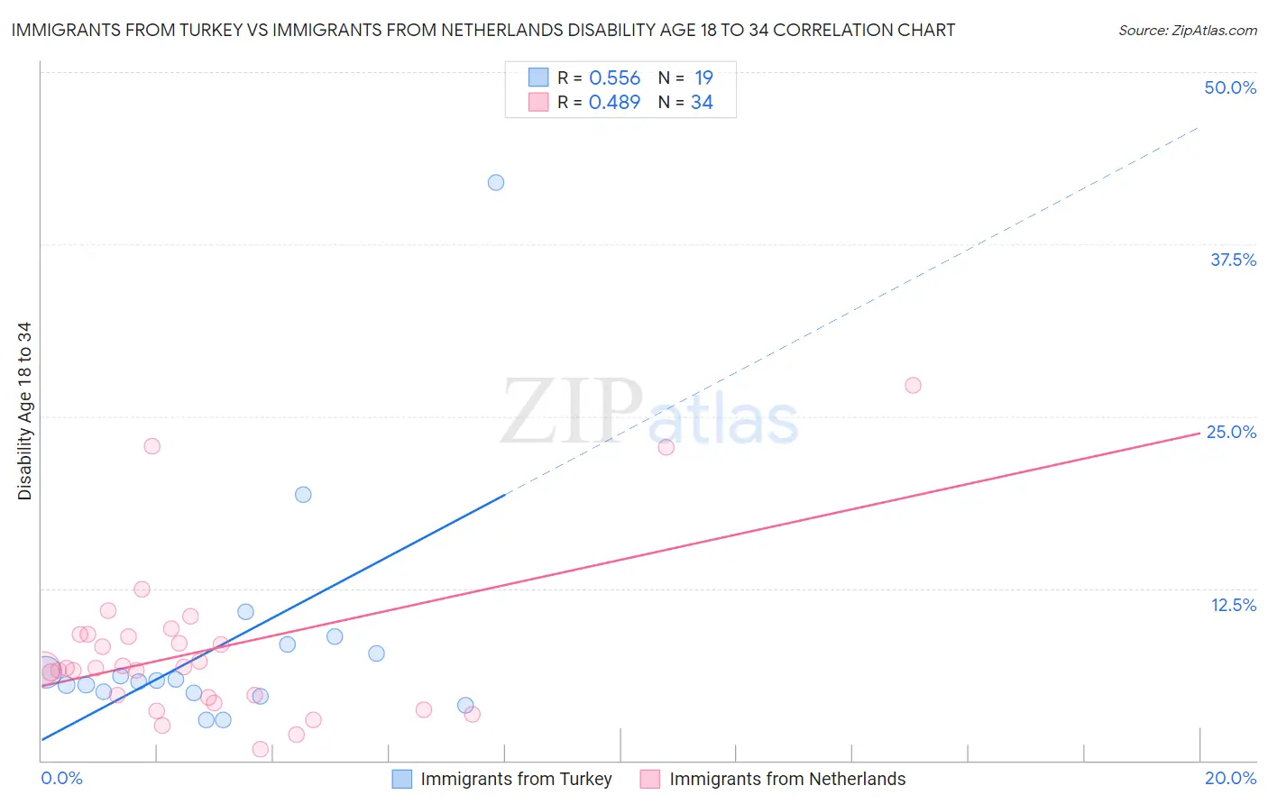 Immigrants from Turkey vs Immigrants from Netherlands Disability Age 18 to 34