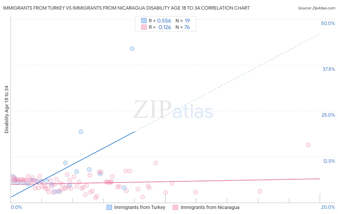 Immigrants from Turkey vs Immigrants from Nicaragua Disability Age 18 to 34