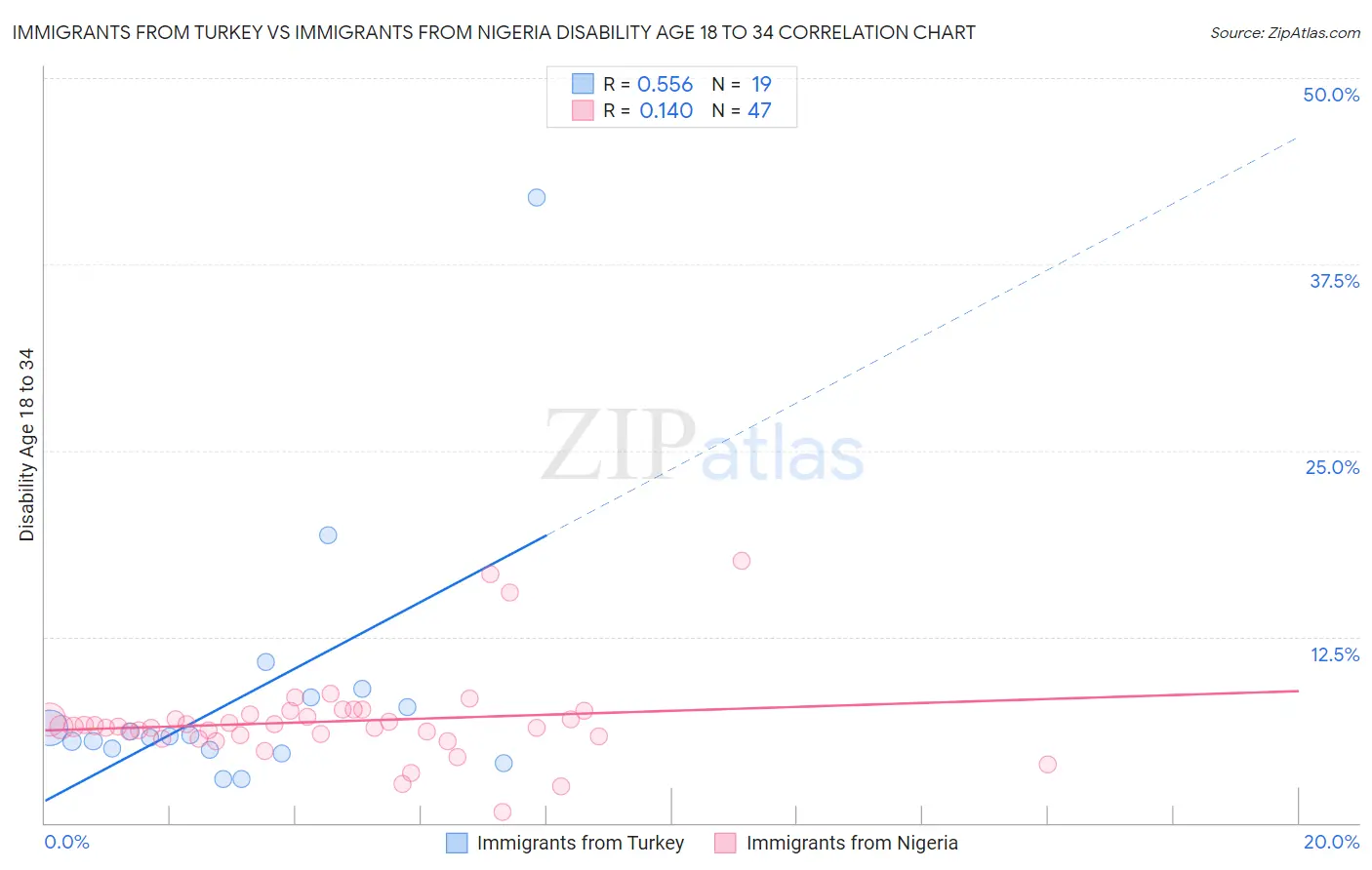 Immigrants from Turkey vs Immigrants from Nigeria Disability Age 18 to 34