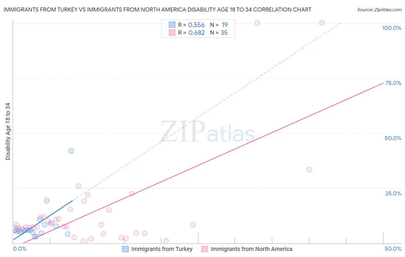 Immigrants from Turkey vs Immigrants from North America Disability Age 18 to 34