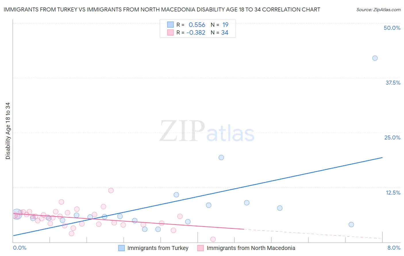 Immigrants from Turkey vs Immigrants from North Macedonia Disability Age 18 to 34
