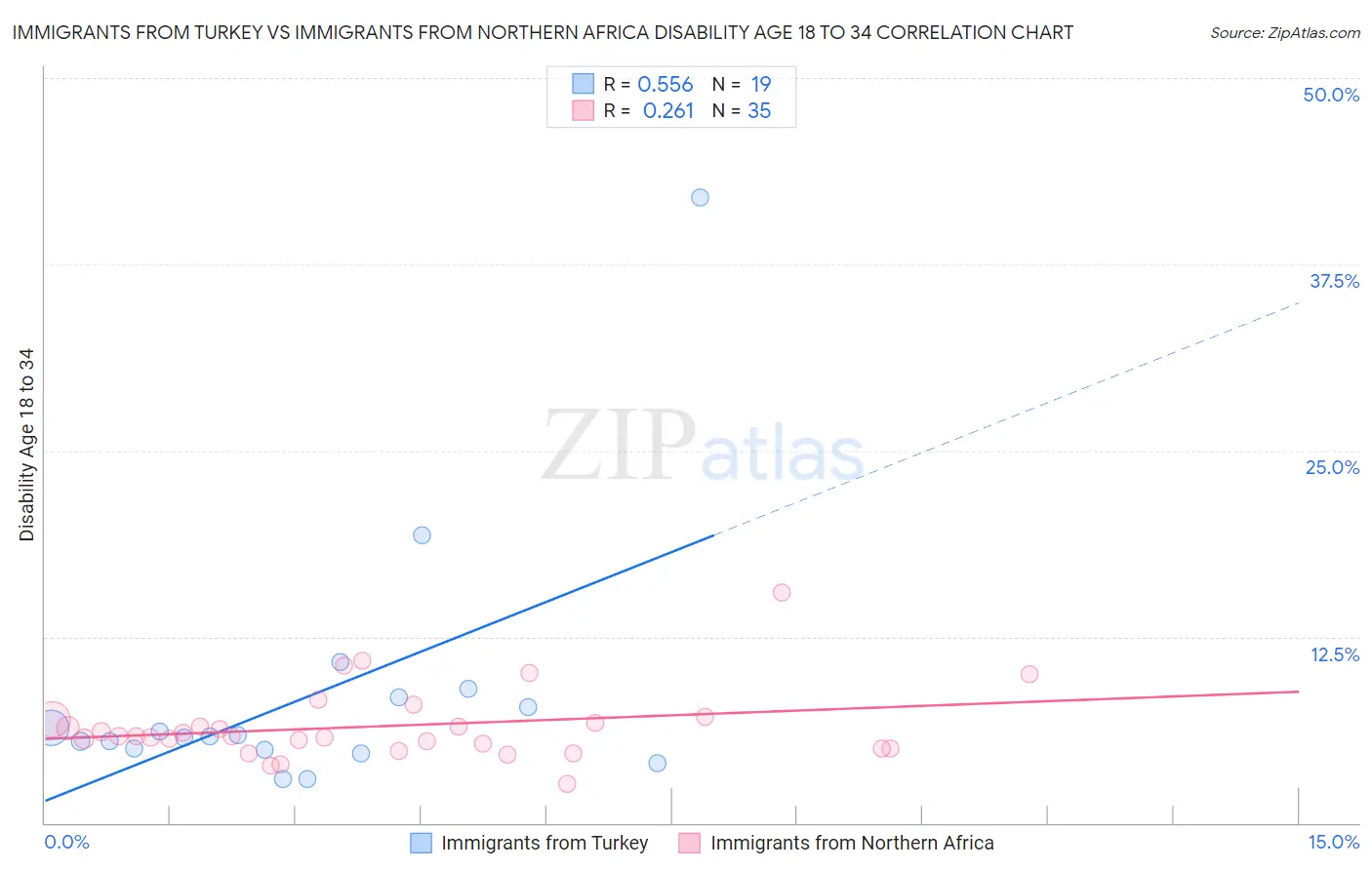 Immigrants from Turkey vs Immigrants from Northern Africa Disability Age 18 to 34