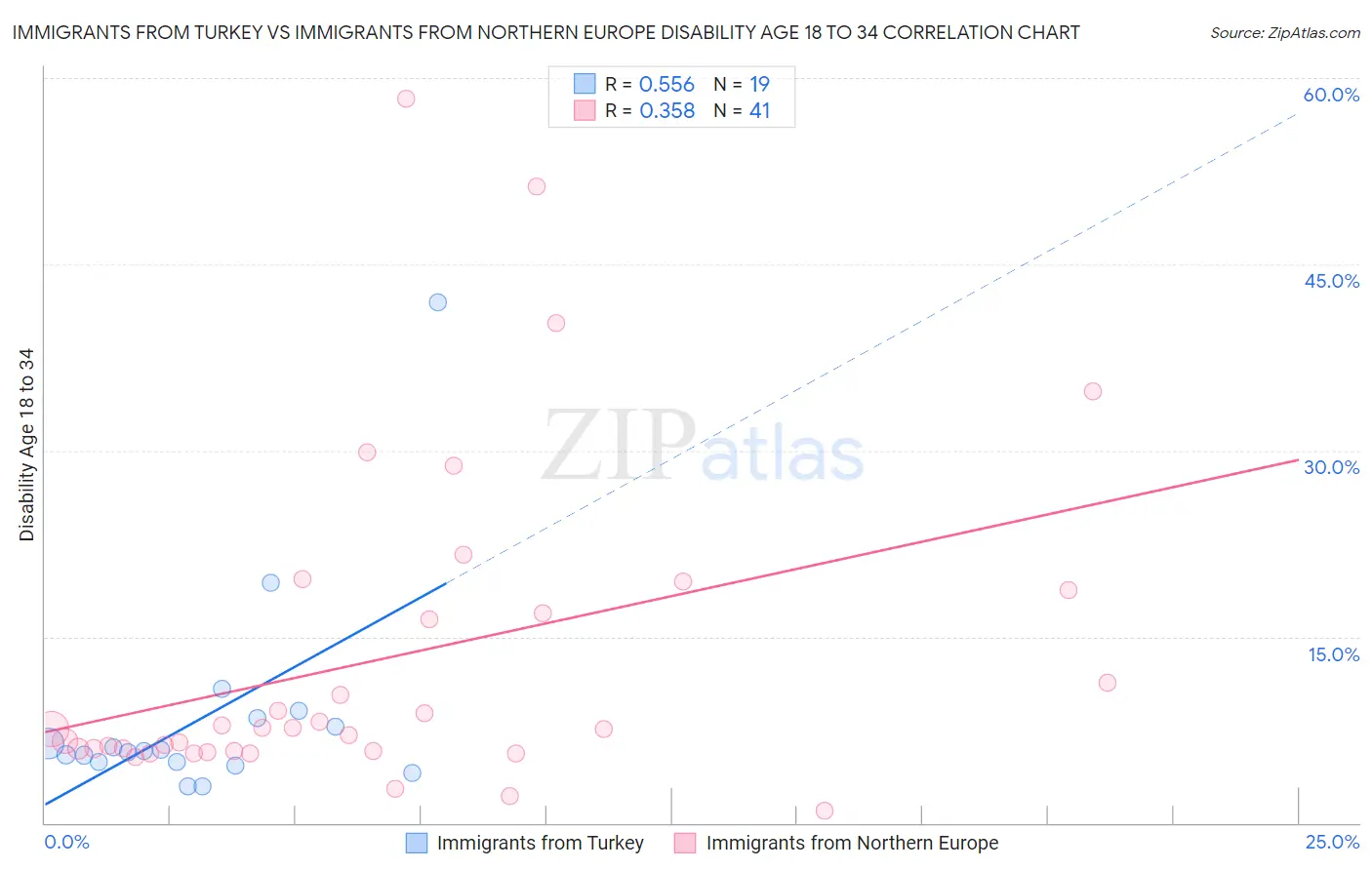 Immigrants from Turkey vs Immigrants from Northern Europe Disability Age 18 to 34