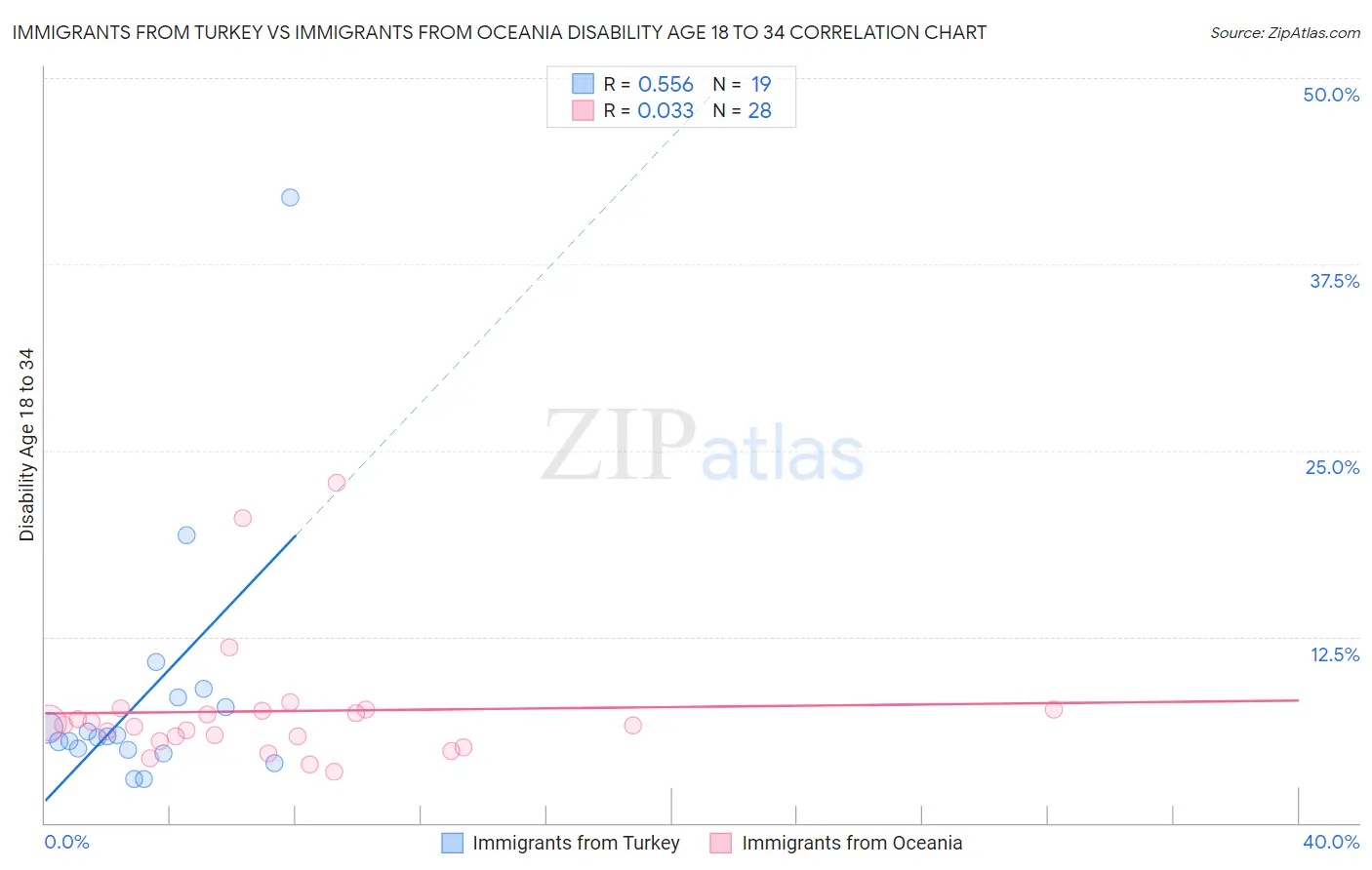 Immigrants from Turkey vs Immigrants from Oceania Disability Age 18 to 34