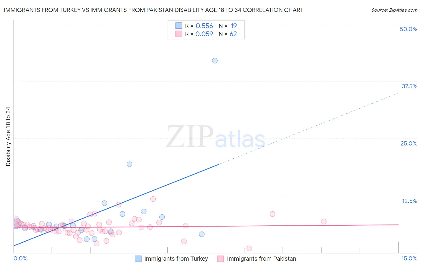 Immigrants from Turkey vs Immigrants from Pakistan Disability Age 18 to 34