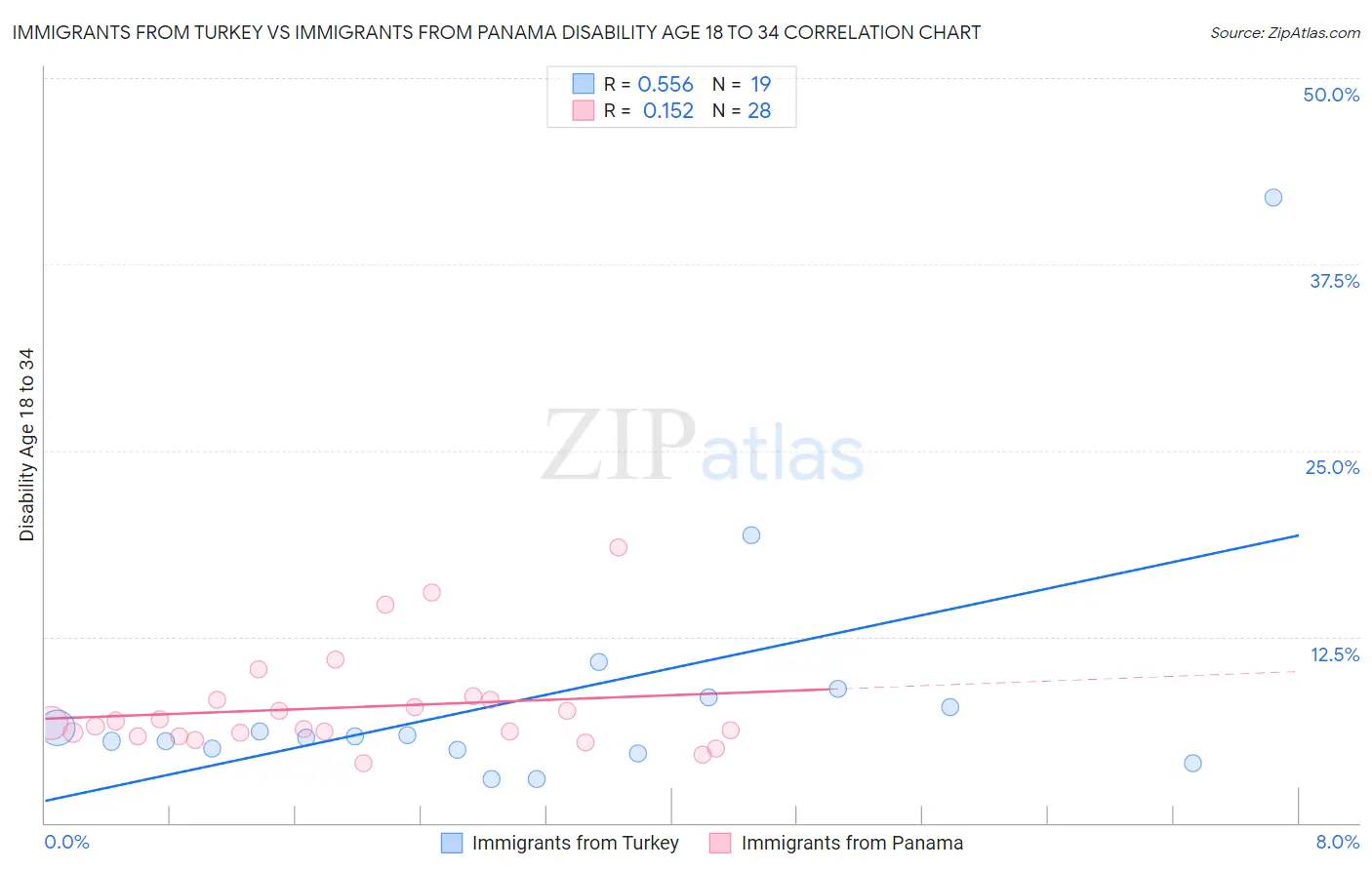 Immigrants from Turkey vs Immigrants from Panama Disability Age 18 to 34